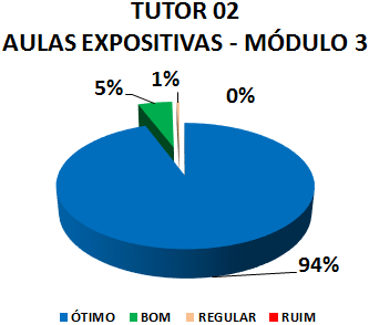 TUTOR 02 AULAS EXPOSITIVAS - MÓDULO 3: 94% ÓTIMO, 5% BOM, 1% REGULAR, 0% RUIM