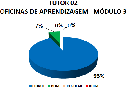TUTOR 02 OFICINAS DE APRENDIZAGEM - MÓDULO 3: 93% ÓTIMO, 7% BOM, 0% REGULAR, 0% RUIM