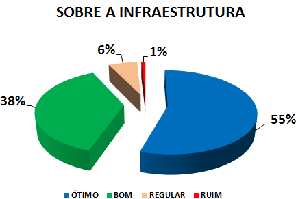 SOBRE A INFRAESTRUTURA: 55% ÓTIMO, 38% BOM, 6% REGULAR, 1% RUIM