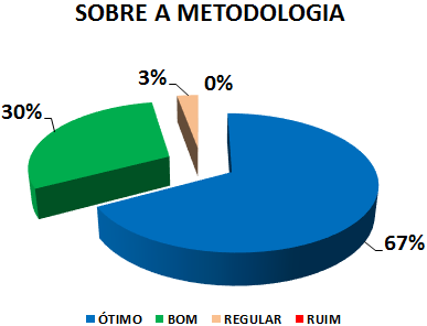 SOBRE A METODOLOGIA: 67% ÓTIMO, 30% BOM, 3% REGULAR, 0% RUIM