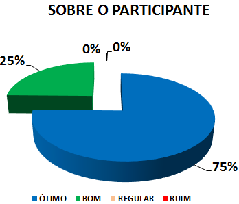 SOBRE O PARTICIPANTE: 75% ÓTIMO, 25% BOM, 0% REGULAR, 0% RUIM