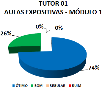 TUTOR 01 AULAS EXPOSITIVAS - MÓDULO 1: 74% ÓTIMO, 26% BOM, 0% REGULAR, 0% RUIM