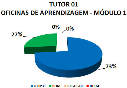 TUTOR 01 OFICINAS DE APRENDIZAGEM - MÓDULO 1: 73% ÓTIMO, 27% BOM, 0% REGULAR, 0% RUIM