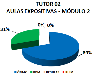 TUTOR 02 AULAS EXPOSITIVAS - MÓDULO 2: 69% ÓTIMO, 31% BOM, 0% REGULAR, 0% RUIM