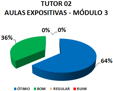 TUTOR 02 AULAS EXPOSITIVAS - MÓDULO 3: 64% ÓTIMO, 36% BOM, 0% REGULAR, 0% RUIM