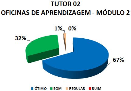 TUTOR 02 OFICINAS DE APRENDIZAGEM - MÓDULO 2: 67% ÓTIMO, 32% BOM, 1% REGULAR, 0% RUIM