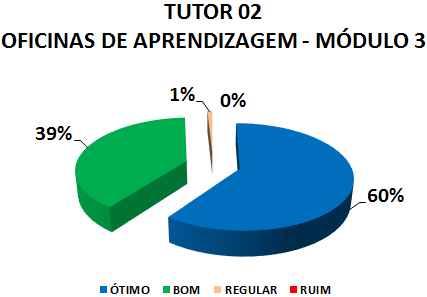 TUTOR 02 OFICINAS DE APRENDIZAGEM - MÓDULO 3: 60% ÓTIMO, 39% BOM, 1% REGULAR, 0% RUIM