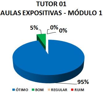 TUTOR 01 AULAS EXPOSITIVAS - MÓDULO 1: 95% ÓTIMO, 5% BOM, 0% REGULAR, 0% RUIM