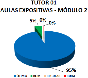 TUTOR 01 AULAS EXPOSITIVAS - MÓDULO 2: 95% ÓTIMO, 5% BOM, 0% REGULAR, 0% RUIM