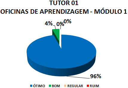 TUTOR 01 OFICINAS DE APRENDIZAGEM - MÓDULO 1: 96% ÓTIMO, 4% BOM, 0% REGULAR, 0% RUIM