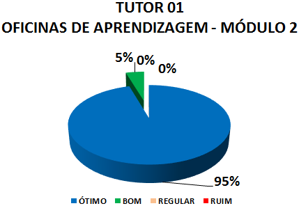 TUTOR 01 OFICINAS DE APRENDIZAGEM - MÓDULO 2: 95% ÓTIMO, 2% BOM, 0% REGULAR, 0% RUIM5