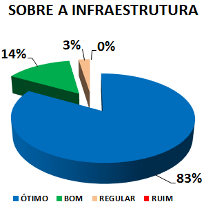 SOBRE A INFRAESTRUTURA: 83% ÓTIMO, 14% BOM, 3% REGULAR, 0% RUIM