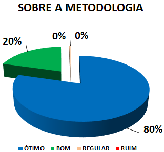 SOBRE A METODOLOGIA: 80% ÓTIMO, 20% BOM, 0% REGULAR, 0% RUIM