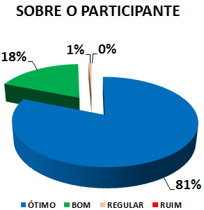 SOBRE O PARTICIPANTE: 81% ÓTIMO, 18% BOM, 1% REGULAR, 0% RUIM
