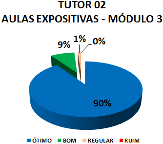 TUTOR 02 AULAS EXPOSITIVAS - MÓDULO 3: 90% ÓTIMO, 9% BOM, 1% REGULAR, 0% RUIM