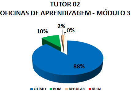 TUTOR 02 OFICINAS DE APRENDIZAGEM - MÓDULO 3: 88% ÓTIMO, 10% BOM, 2% REGULAR, 0% RUIM