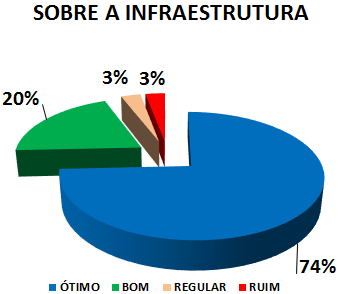 SOBRE A INFRAESTRUTURA: 74% ÓTIMO, 20% BOM, 3% REGULAR, 3% RUIM