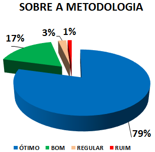 SOBRE A METODOLOGIA: 79% ÓTIMO, 17% BOM, 3% REGULAR, 1% RUIM