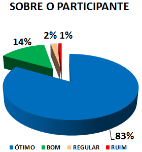 SOBRE O PARTICIPANTE: 83% ÓTIMO, 14% BOM, 2% REGULAR, 1% RUIM