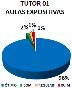 TUTOR 01 AULAS EXPOSITIVAS: 96% ÓTIMO, 2% BOM, 1% REGULAR, 1% RUIM