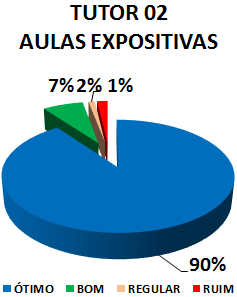 TUTOR 02 AULAS EXPOSITIVAS: 90% ÓTIMO, 7% BOM, 2% REGULAR, 1% RUIM