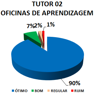 TUTOR 02 OFICINAS DE APRENDIZAGEM: 90% ÓTIMO, 7% BOM, 2% REGULAR, 1% RUIM