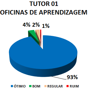TUTOR 01 OFICINAS DE APRENDIZAGEM: 93% ÓTIMO, 4% BOM, 2% REGULAR, 1% RUIM