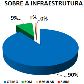 Gráfico: sobre a infraestrutura. 1% regular, 9% bom, 90% ótimo.