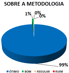 Gráfico: sobre a metodologia. 1% bom, 99% ótimo.