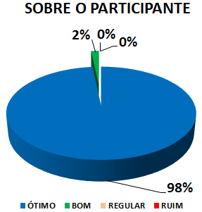 Gráfico: sobre o participante. 2% bom, 98% ótimo.