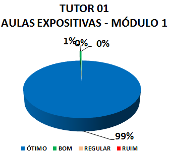 Gráfico: tutor 01 aulas expositivas - módulo 1. 1% bom, 99% ótimo.