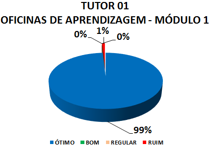 Gráfico: tutor 01 oficinas de aprendizagem - módulo 1. 1% ruim, 99% ótimo.