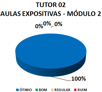 Gráfico: tutor 02 aulas expositivas - módulo 2. 100% ótimo.