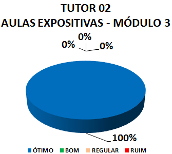 Gráfico: tutor 02 aulas expositivas - módulo 3. 100% ótimo