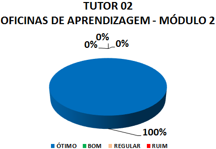 Gráfico: tutor 02 oficinas de aprendizagem - módulo 2. 100% ótimo.