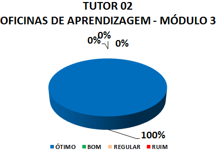 Gráfico: tutor 02 oficinas de aprendizagem - módulo 3. 100% ótimo.