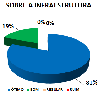 SOBRE A INFRAESTRUTURA: 81% ÓTIMO, 19% BOM, 0% REGULAR, 0% RUIM 