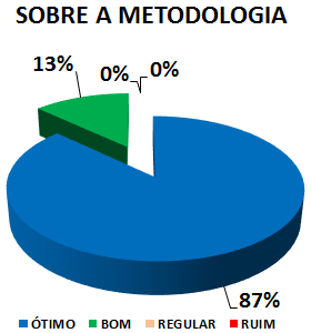 SOBRE A METODOLOGIA: 87% ÓTIMO, 13% BOM, 0% REGULAR, 0% RUIM 