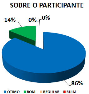 SOBRE O PARTICIPANTE: 86% ÓTIMO, 14% BOM, 0% REGULAR, 0% RUIM 