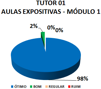 TUTOR 01 AULAS EXPOSITIVAS - MÓDULO 1 : 98% ÓTIMO, 2% BOM, 0% REGULAR, 0% RUIM 