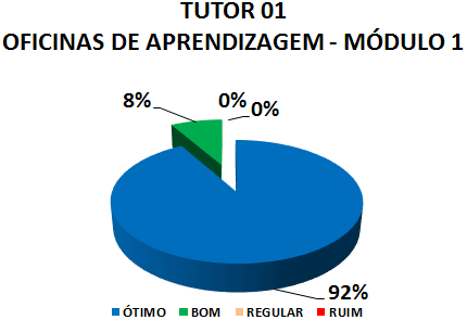 TUTOR 01 OFICINAS DE APRENDIZAGEM - MÓDULO 1 : 92% ÓTIMO, 8% BOM, 0% REGULAR, 0% RUIM 