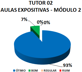 TUTOR 02 AULAS EXPOSITIVAS - MÓDULO 2: 93% ÓTIMO, 7% BOM, 0% REGULAR, 0% RUIM 