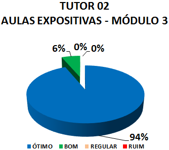 TUTOR 02 AULAS EXPOSITIVAS - MÓDULO 3: 94% ÓTIMO, 6% BOM, 0% REGULAR, 0% RUIM 