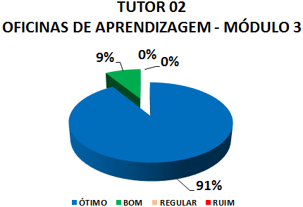 TUTOR 02 OFICINAS DE APRENDIZAGEM - MÓDULO 3: 91% ÓTIMO, 9% BOM, 0% REGULAR, 0% RUIM 