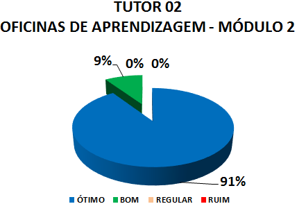 TUTOR 02 OFICINAS DE APRENDIZAGEM - MÓDULO 2: 91% ÓTIMO, 9% BOM, 0% REGULAR, 0% RUIM 