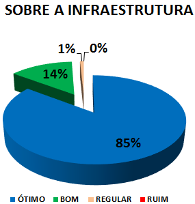 SOBRE A INFRAESTRUTURA: 85% ÓTIMO, 14% BOM, 1% REGULAR, 0% RUIM