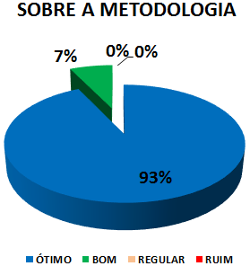 SOBRE A METODOLOGIA: 93% ÓTIMO, 7% BOM, 0% REGULAR, 0% RUIM
