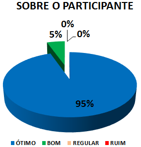 SOBRE O PARTICIPANTE: 95% ÓTIMO, 5% BOM, 0% REGULAR, 0% RUIM