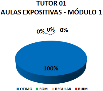 TUTOR 01 AULAS EXPOSITIVAS - MÓDULO 1: 100% ÓTIMO, 0% BOM, 0% REGULAR, 0% RUIM