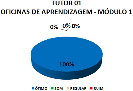 TUTOR 01 OFICINAS DE APRENDIZAGEM - MÓDULO 1: 100% ÓTIMO, 0% BOM, 0% REGULAR, 0% RUIM
